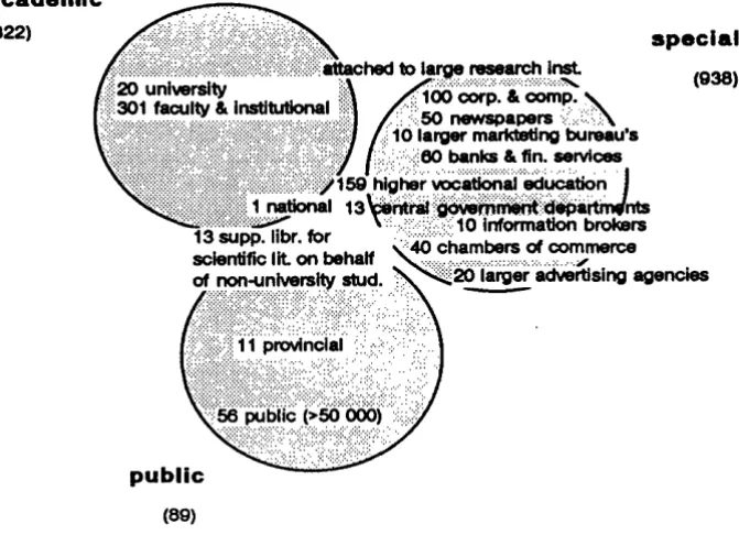 Fig. 3. 1 Ubrary categories In the Netherlands 