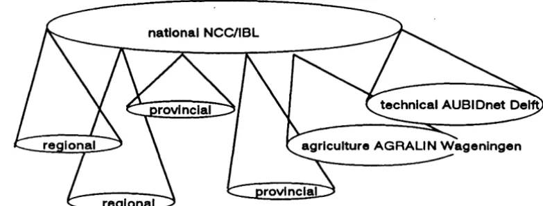 Fig. 3.4 Levels of interlibrary lending 