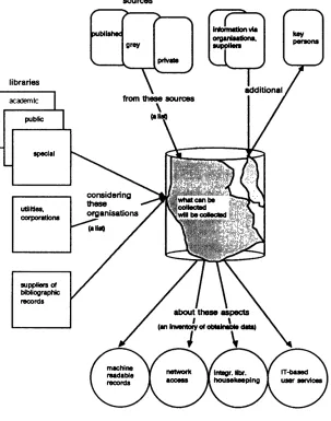 Fig. 2. 1 Optimum between reality and ambition in the collection of data 