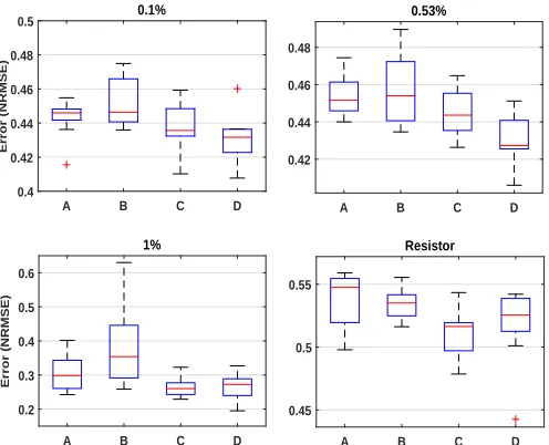 Fig. 5: A graph of the percentage change in error from theoriginal evolved test set NRMSE of 0.195 over different timeperiods