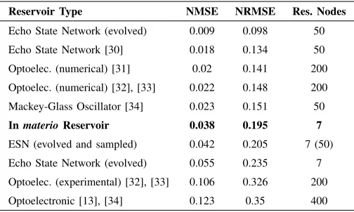 TABLE II: Comparison table of other reservoir computingsystems, with our system highlighted.