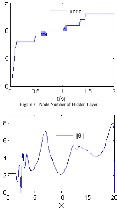 Fig 4.Norm of the weight vector θ