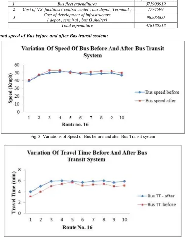 Fig. 3: Variations of Speed of Bus before and after Bus Transit system 