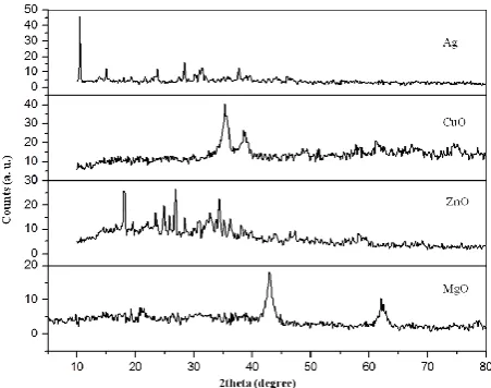 Figure 1. X-ray diffractograms of the prepared Ag, CuO, ZnO and MgO nanoparticles. 