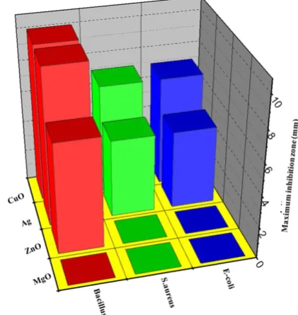 Figure 6 . The effect of the type of loaded inorganic agent on the antibacterial activity against B