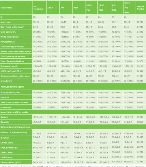 Table 1. General features of patients at baseline