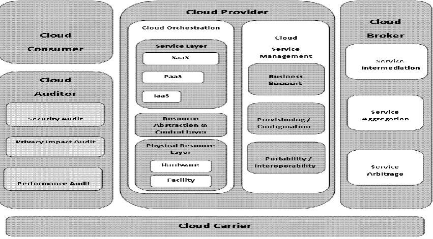 Fig. 1 - Cloud Computing Security 