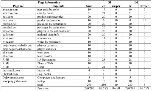 TABLE I   Performance measure of DEUDS system SI wr/pcr 