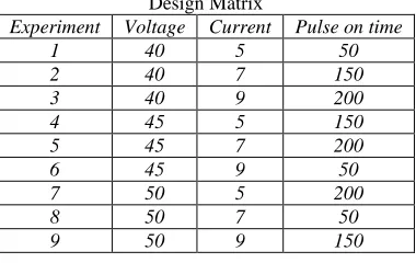 Table – 4 Process Parameters and Levels Used In the Experiment