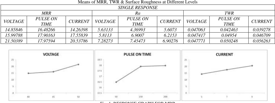 Fig. 1: RESPONSE GRAPH FOR MRR 