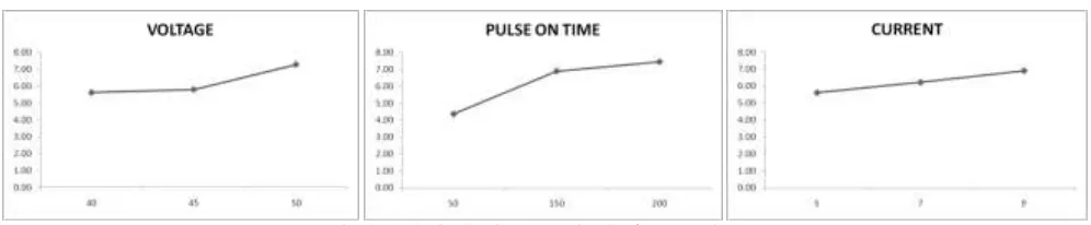 Fig. 2: RESPONSE GRAPH FOR Surface Roughness