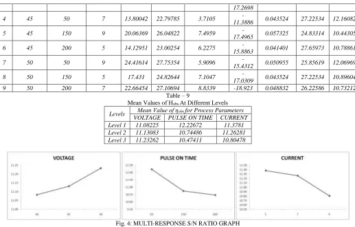 Fig. 4: MULTI-RESPONSE S/N RATIO GRAPH 