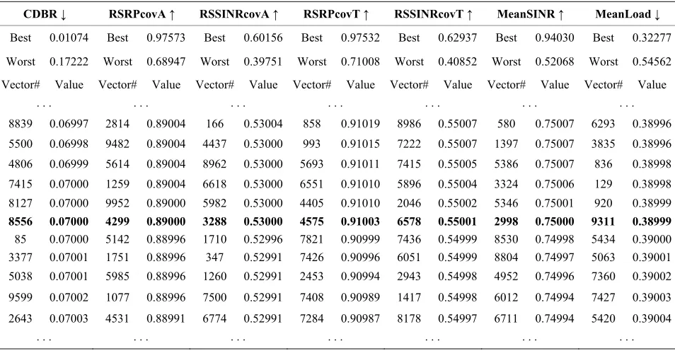 Table 2. Fragment of the tеst tables (Criteria that maximized and minimized are denoted with  and , respectively)