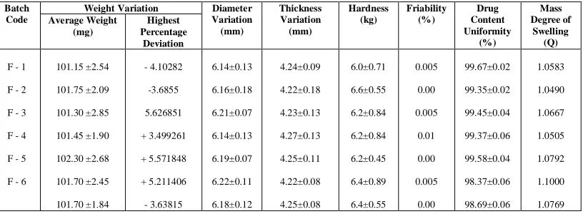 TABLE - I. Evaluation of Granules: 
