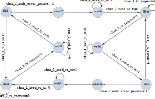 Fig. 3. State transition diagram