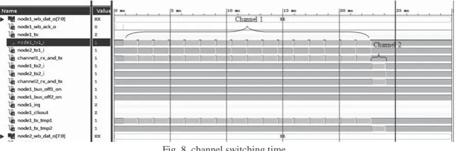 Fig. 8. channel switching time  