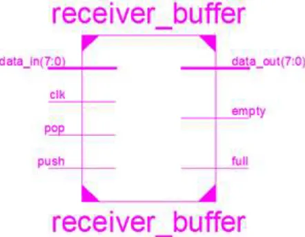 Fig. 3: RTL View of Asynchronous First in First out Buffer 