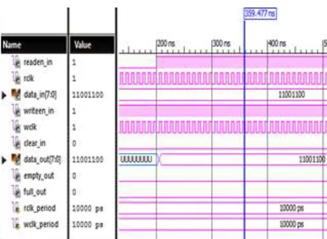 Fig. 5: Simulation Result of Asynchronous FIFO Buffer 