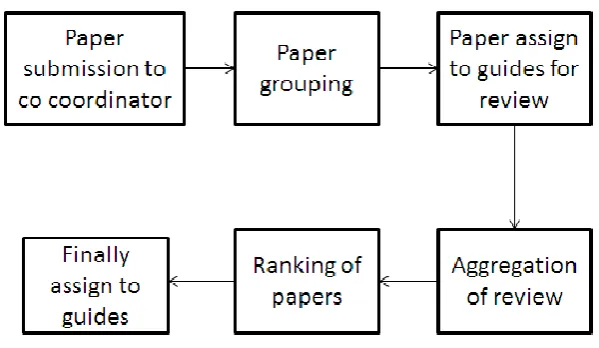 Fig 1: Existing Project paper selection process 