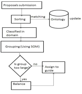 Fig 2: Flow of OTMM 