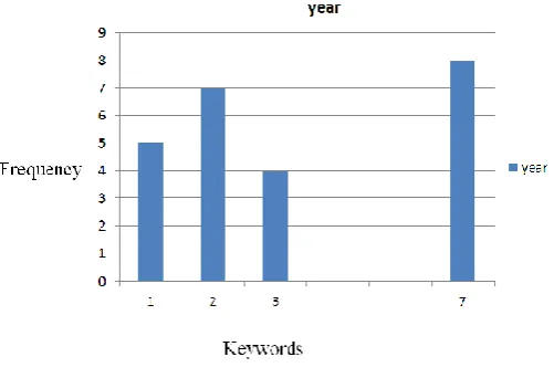 Fig 3: Keywords in year 