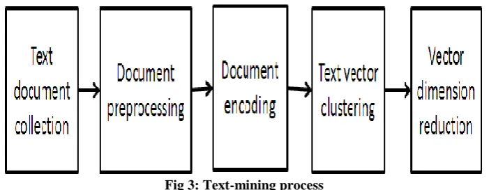 Fig 3: Text-mining process 