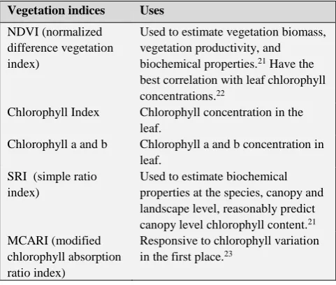 Table 1. Uses of vegetation indices 