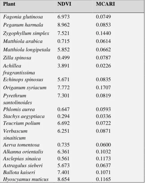 Table 5. Correlation coefficients between the original indices and chlorophyll content of studied taxa
