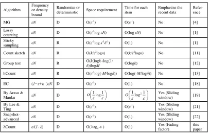 TABLE I.  ALGORITHMS FOR MINING APPROXIMATE FREQUENT ITEMS OF DATA STREAM