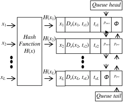 Figure  1 The data structure of item_list.