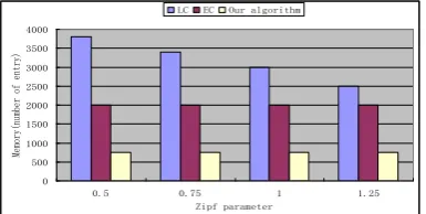 Figure 4  Comparison of time cost of the three algorithms on different distribution data (1M, ε=0.0005)  
