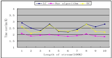 Figure 7 and Figure 8 show the comparison of the memory requirement of the three algorithms on different data sets with ε=0.0005 and ε=0.001