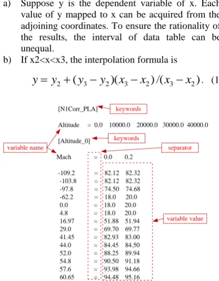 Figure 4.  The 2-Dimensional data table. 