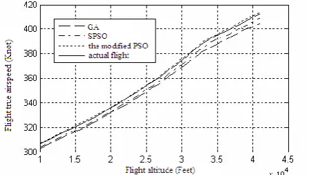 Figure 11.  Optimal TAS at various altitudes in cruise and the optimal solution comparison