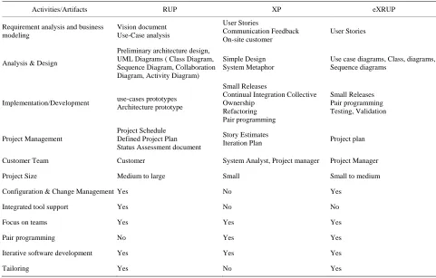 Table 1. Comparison of characteristics of RUP, XP and eXRUP. 