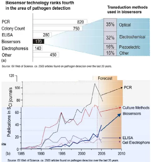 Fig. 1. (a) Approximate range articles making use of different techniques to detect and/or determine bacteria being pathogenic