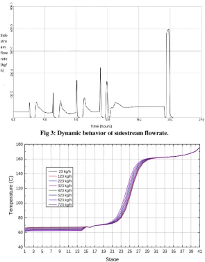 Fig 3: Dynamic behavior of sidestream flowrate. Time (hours) 