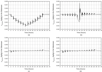 Fig 7: Dynamic response of  xisobutane  in the sidestream for changing in vapor feed flowrate - Open-loop pressure (a), Configuration 1 (b), Configuration 2 (c), Configuration 3 (d)