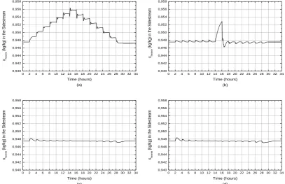 Fig 10: Dynamic response of xhexene in the sidestream for variations in vapor feed flowrate - Open-loop pressure (a), Configuration 1 (b), Configuration 2 (c), Configuration 3 (d)