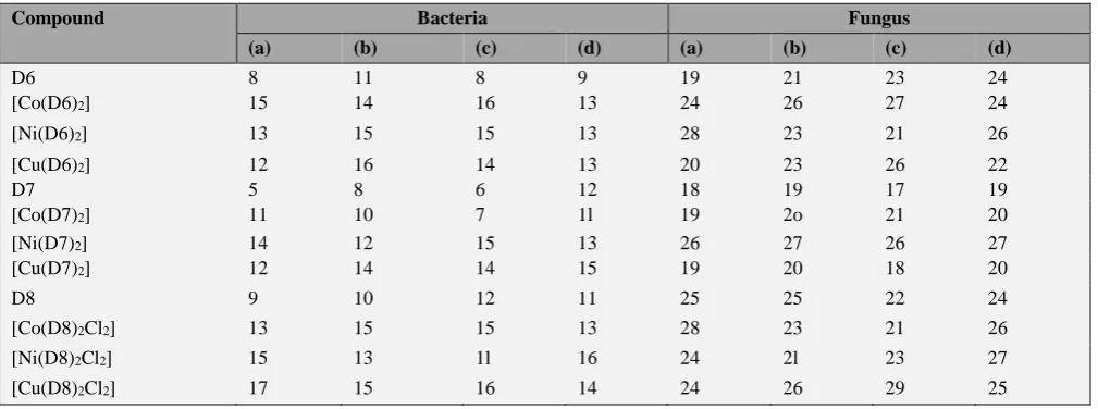 Table 1. Results of antibacterial bioassay (concentration used 100 μg mL-1 in DMSO). (a) E