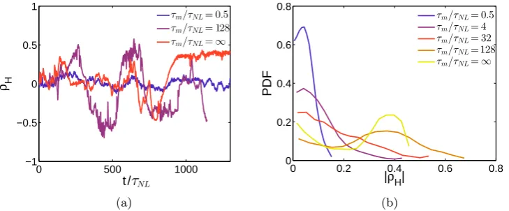 Figure 2: (Color online) (a) Time series of relative helicity ρtime scale at Rossby numberH and (b) Probability DensityFunction (PDF) of the absolute value of ρH for the ﬂows with diﬀerent forcing memory Rof = 0.1 and Reynolds number Ref = 333