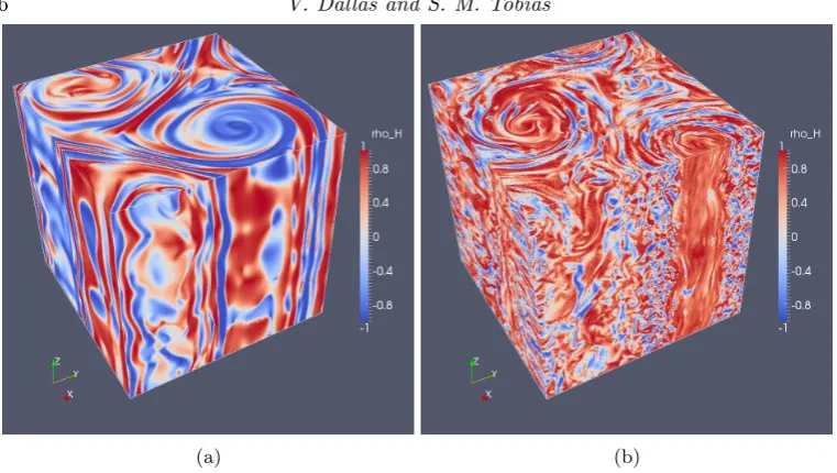 Figure 3: (Color online) Visualisations of the relative helicity ρ−H for the ﬂows at Rossbynumber Rof = 0.1 and Reynolds number Ref = 714 with (a) τm/τNL = 0.5, ρH =0.018 and (b) τm/τNL = ∞, ρH = 0.45