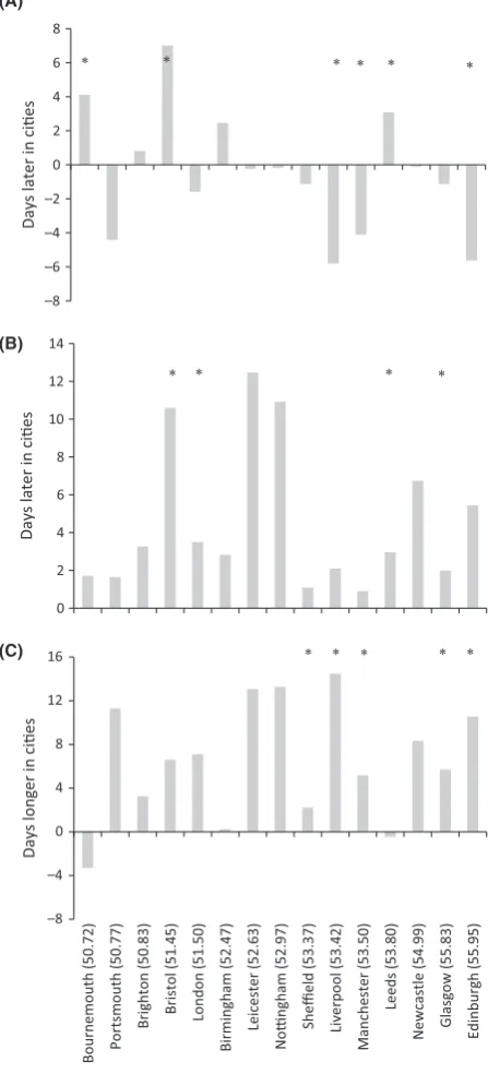 Figure 3. Differences in the (A) start of the growing season (SOS),(B) end of the growing season (EOS) and (C) length of growingseason(LOS),foreachstudycity(latitudeinbrackets)whencompared to its surrounding rural area