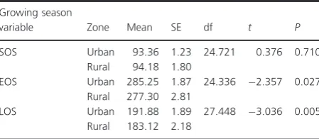 Table 1. Paired t-tests assessing differences in the growing seasoncharacteristics between urban and rural zones across 15 British studycities: start of season, SOS; end of season, EOS; length of season,LOS.