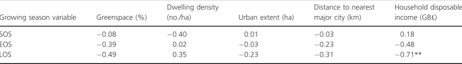 Table 2. Linear regression models of the relationships between eachgrowing season characteristics and latitude, for the urban and ruralzones associated with Britain’s largest 15 cities: start of season, SOS;end of season, EOS; length of season, LOS.