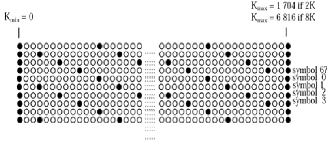 Fig 1. Periodical pilot tone pattern in DVB-T 