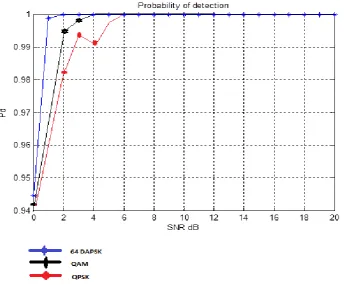Fig. 3.Probability detection  of the C-TDSC-MRC method and the C-TDSC-MRC using DAPSK modulation method when PFA = 0.01  