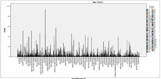 Fig. 1: Bar chart of Neighborhood vs. Crime Type 