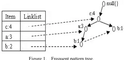 Figure 1.  Frequent pattern tree. 