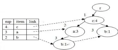 Figure 3.  A dynamical frequent pattern tree. 